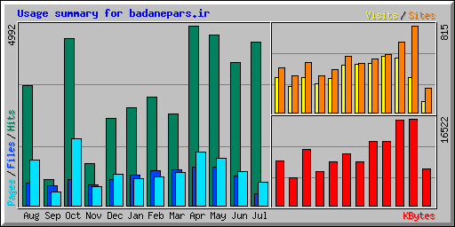 Usage summary for badanepars.ir